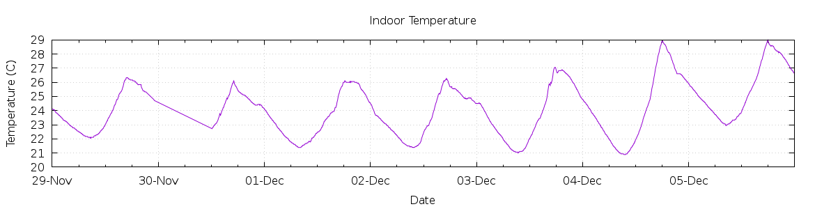 [7-day Indoor Temperature]