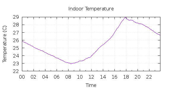 [1-day Indoor Temperature]