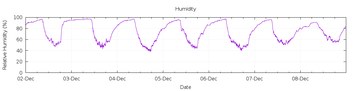 [7-day Humidity]