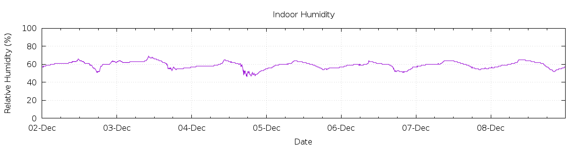 [7-day Humidity]