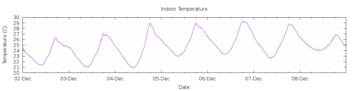 [7-day Indoor Temperature]