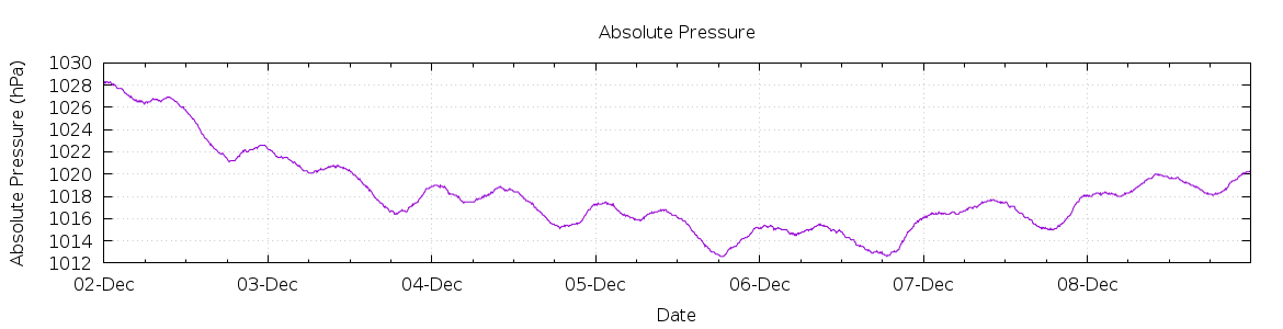 [7-day Pressure]