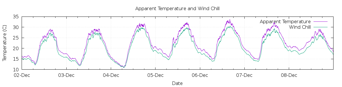 [7-day Apparent Temperature and Wind Chill]