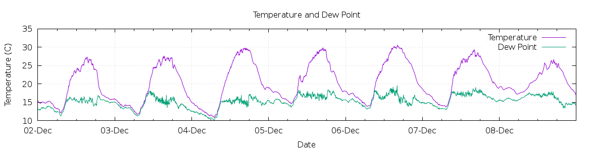 [7-day Temperature and Dew Point]