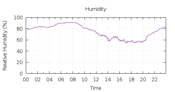 [1-day Humidity]