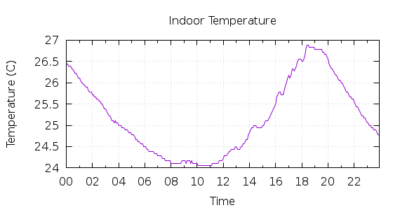 [1-day Indoor Temperature]