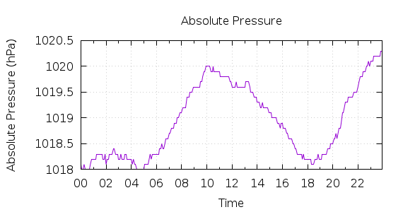 [1-day Pressure]