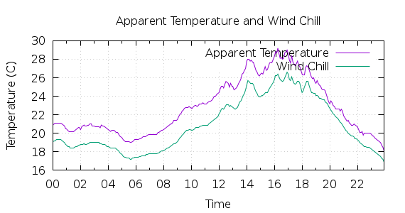 [1-day Apparent Temperature and Wind Chill]