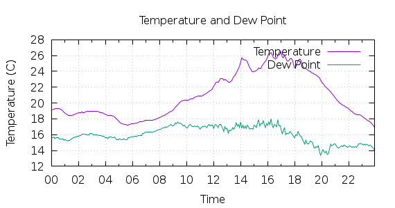 [1-day Temperature and Dew Point]