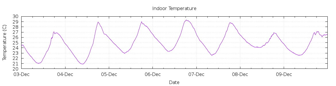 [7-day Indoor Temperature]