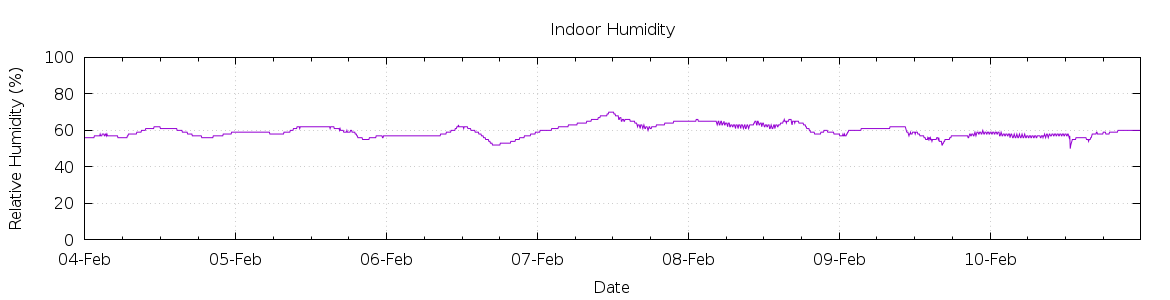 [7-day Humidity]