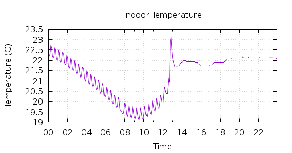 [1-day Indoor Temperature]