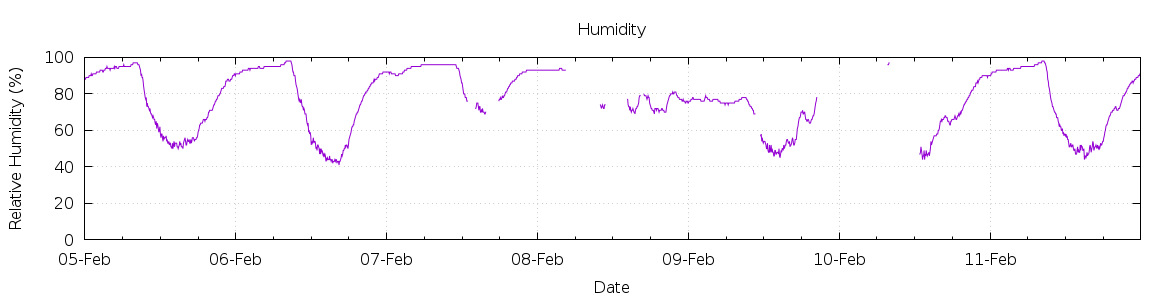 [7-day Humidity]