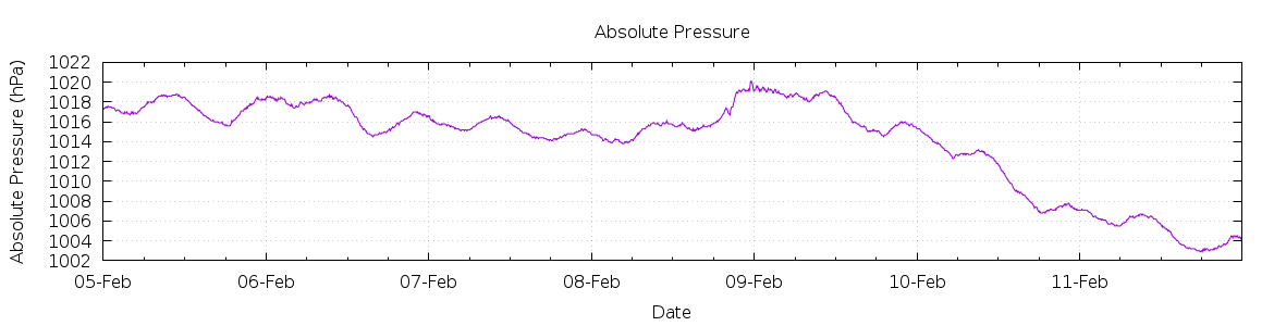 [7-day Pressure]