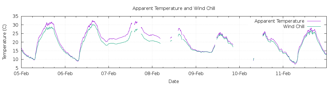 [7-day Apparent Temperature and Wind Chill]