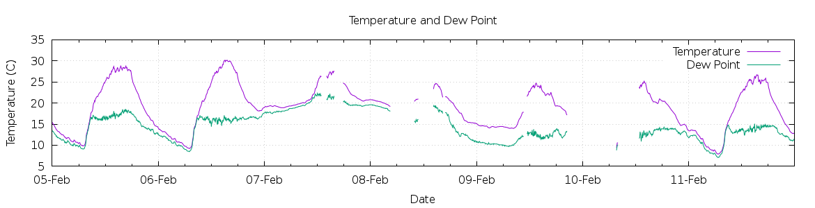 [7-day Temperature and Dew Point]