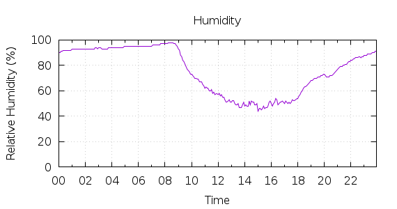 [1-day Humidity]