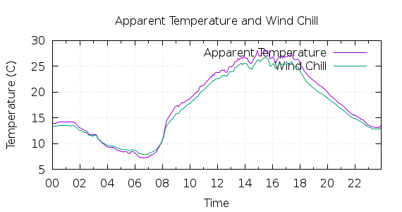 [1-day Apparent Temperature and Wind Chill]