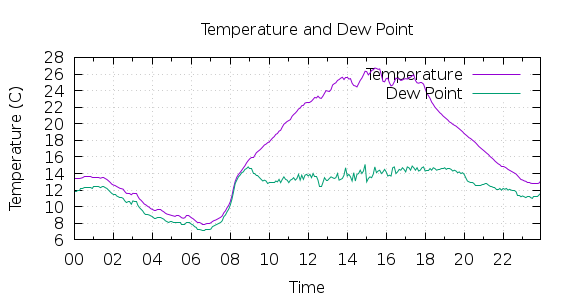 [1-day Temperature and Dew Point]