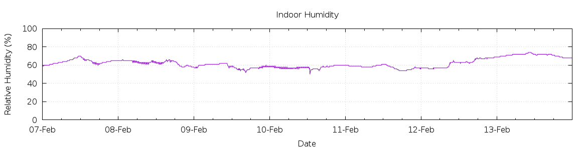 [7-day Humidity]