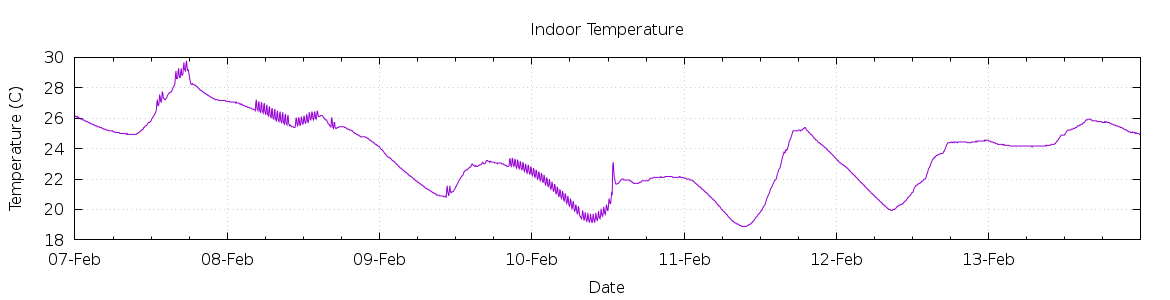 [7-day Indoor Temperature]