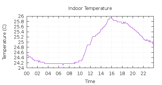 [1-day Indoor Temperature]