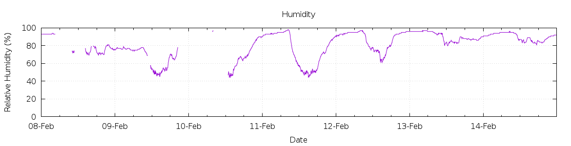 [7-day Humidity]