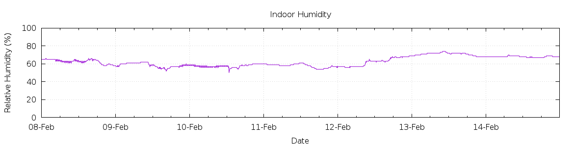 [7-day Humidity]