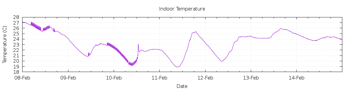 [7-day Indoor Temperature]