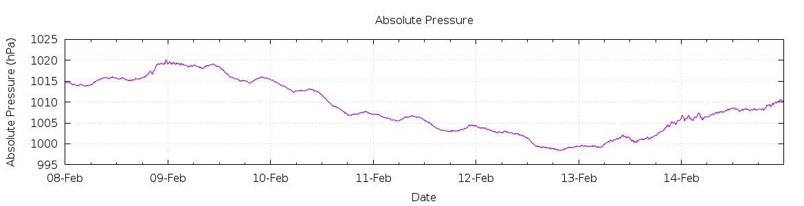 [7-day Pressure]