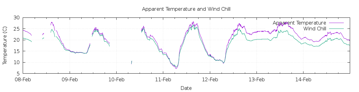 [7-day Apparent Temperature and Wind Chill]