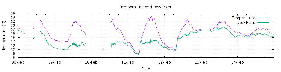 [7-day Temperature and Dew Point]