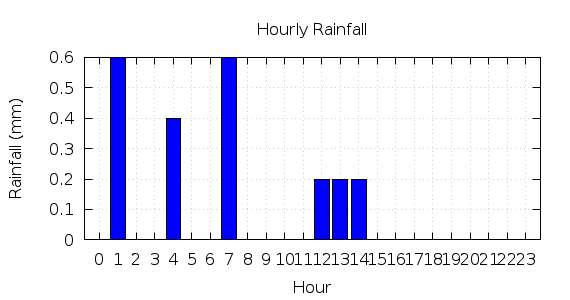 [1-day hourly rainfall]