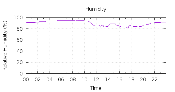 [1-day Humidity]