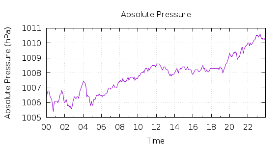 [1-day Pressure]