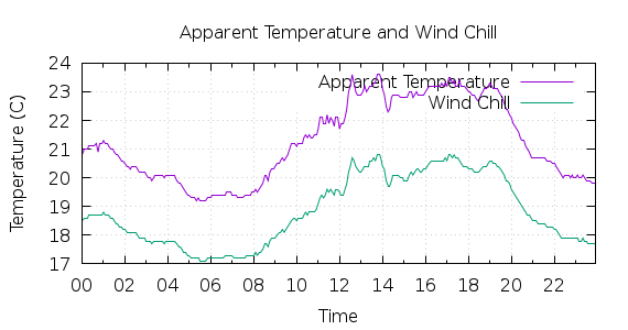 [1-day Apparent Temperature and Wind Chill]