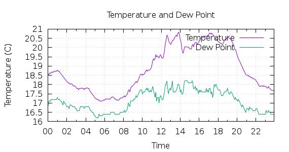 [1-day Temperature and Dew Point]