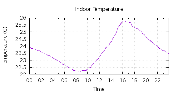 [1-day Indoor Temperature]