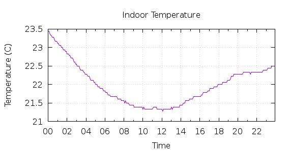 [1-day Indoor Temperature]