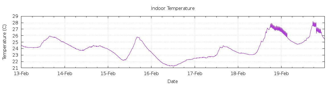 [7-day Indoor Temperature]