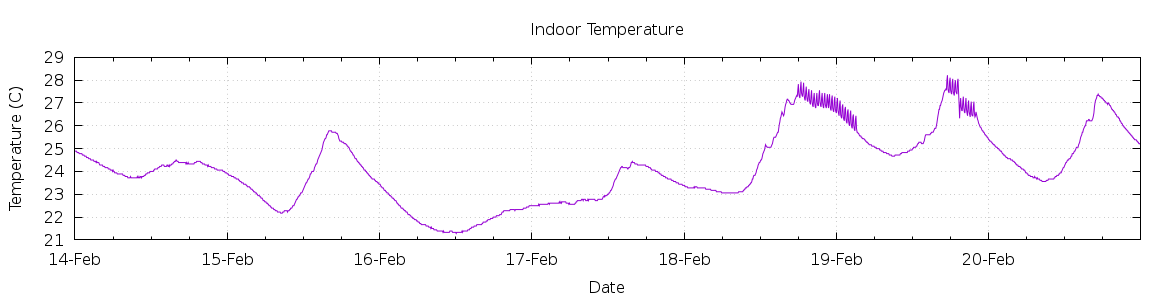 [7-day Indoor Temperature]