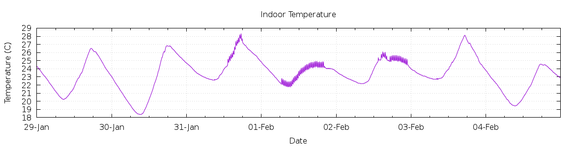 [7-day Indoor Temperature]