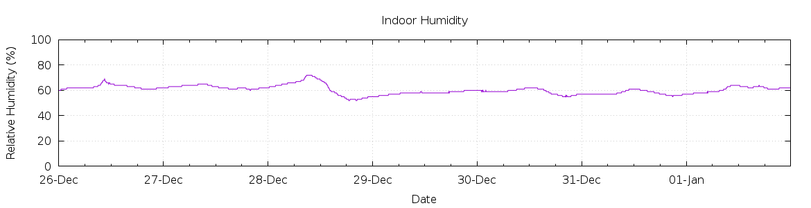 [7-day Humidity]