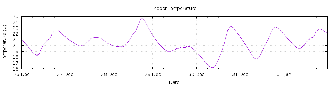 [7-day Indoor Temperature]