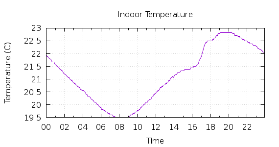 [1-day Indoor Temperature]