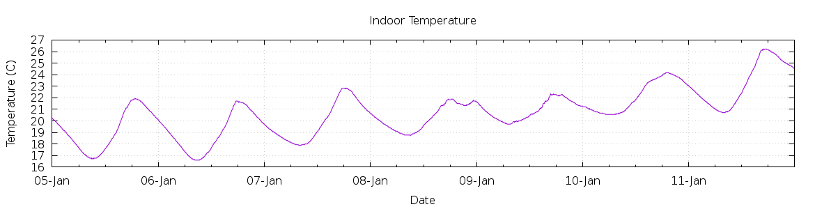 [7-day Indoor Temperature]