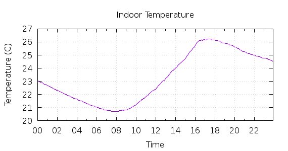 [1-day Indoor Temperature]