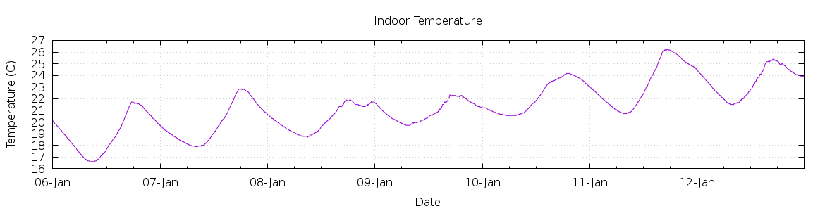 [7-day Indoor Temperature]