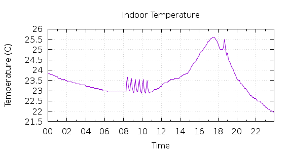 [1-day Indoor Temperature]