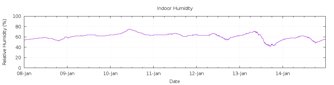 [7-day Humidity]